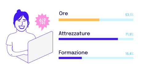 Monitori i progressi dalla dashboard